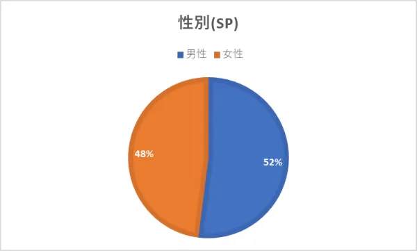 性別 SP